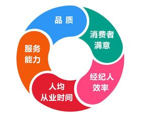 构筑标准客服体系 驱动房产经纪行业品质升级与正循环